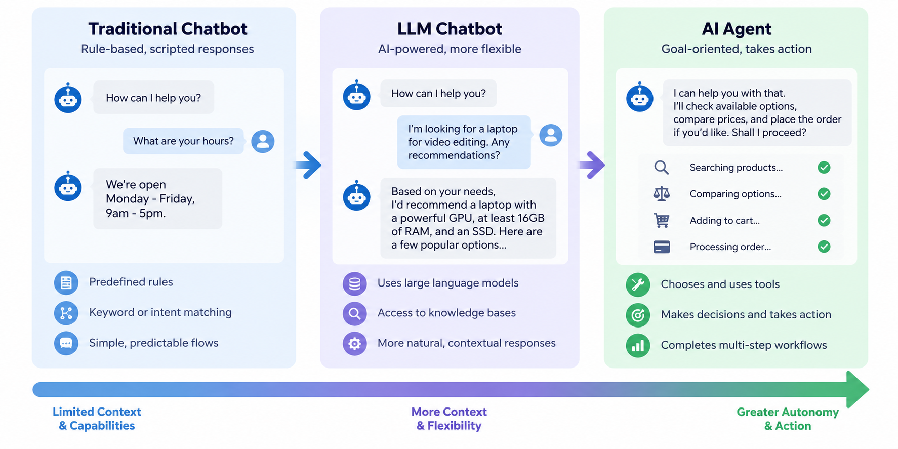 Traditional chatbot vs LLM chatbot vs AI agent comparison