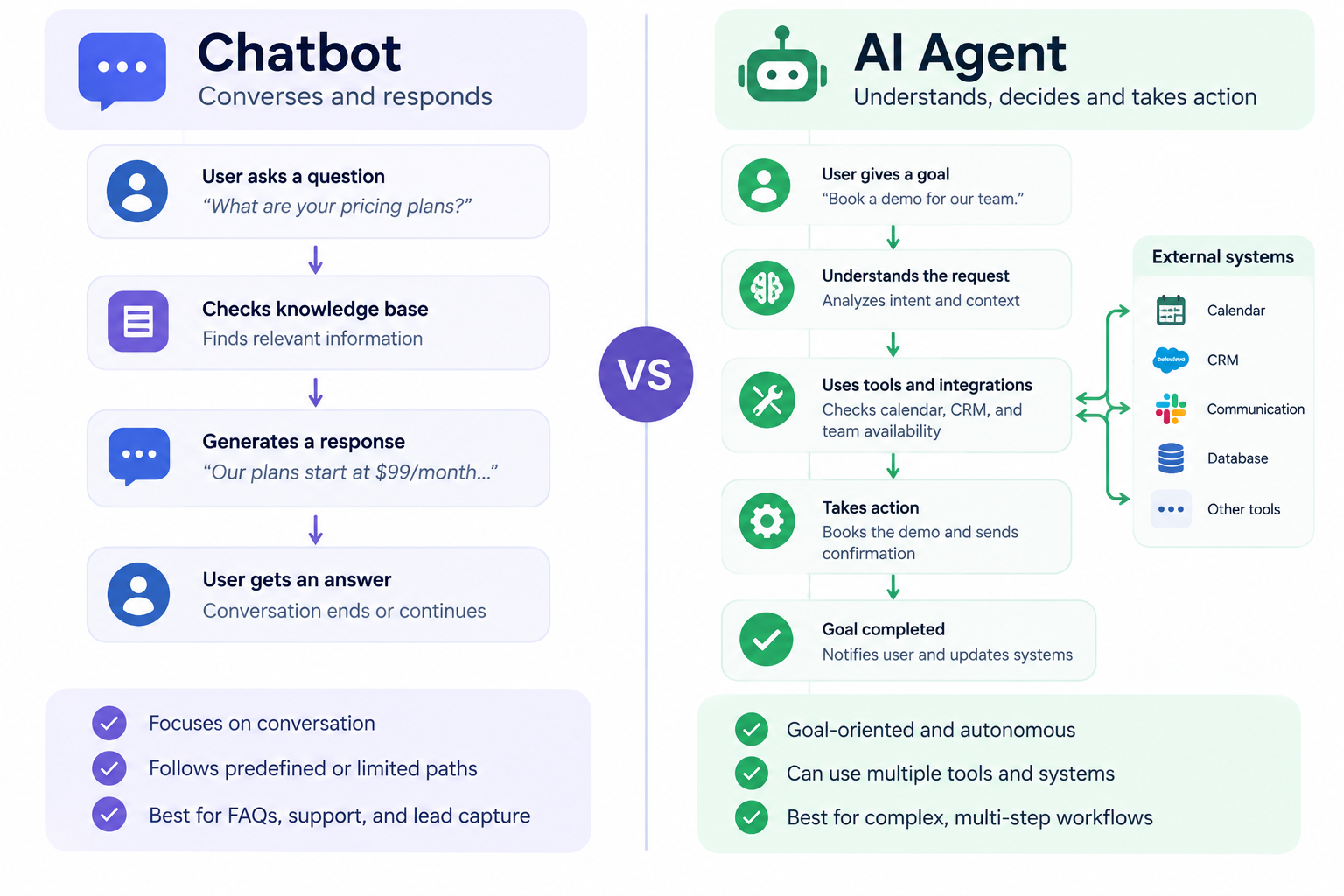 Chatbot vs AI agent workflow comparison