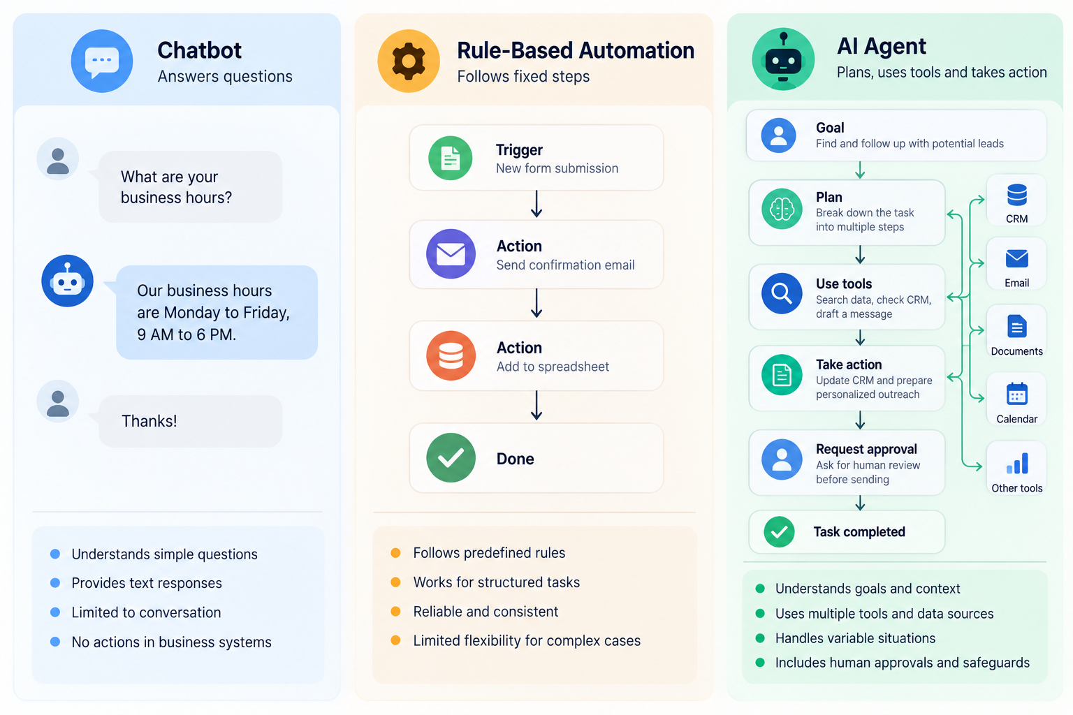 Diagram comparing chatbots, rule-based automation, and AI agents