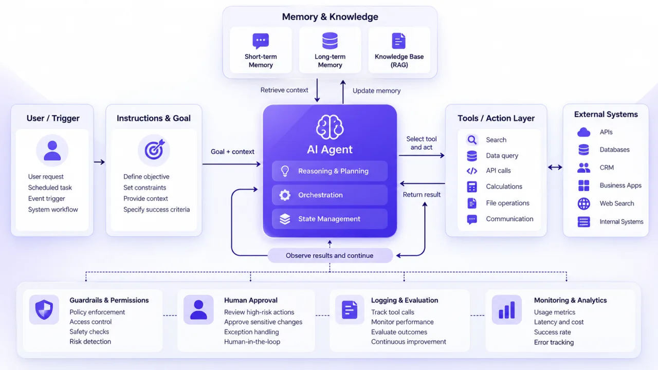 AI agent architecture with instructions, tools, memory, guardrails and human approval