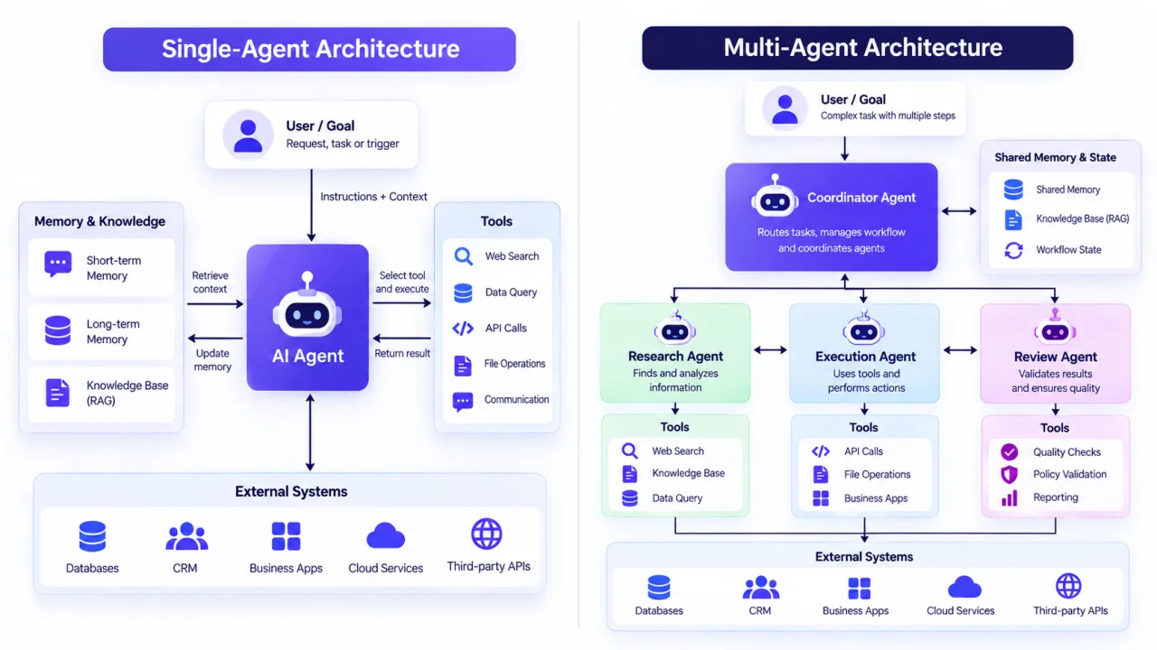Single-agent and multi-agent architecture comparison