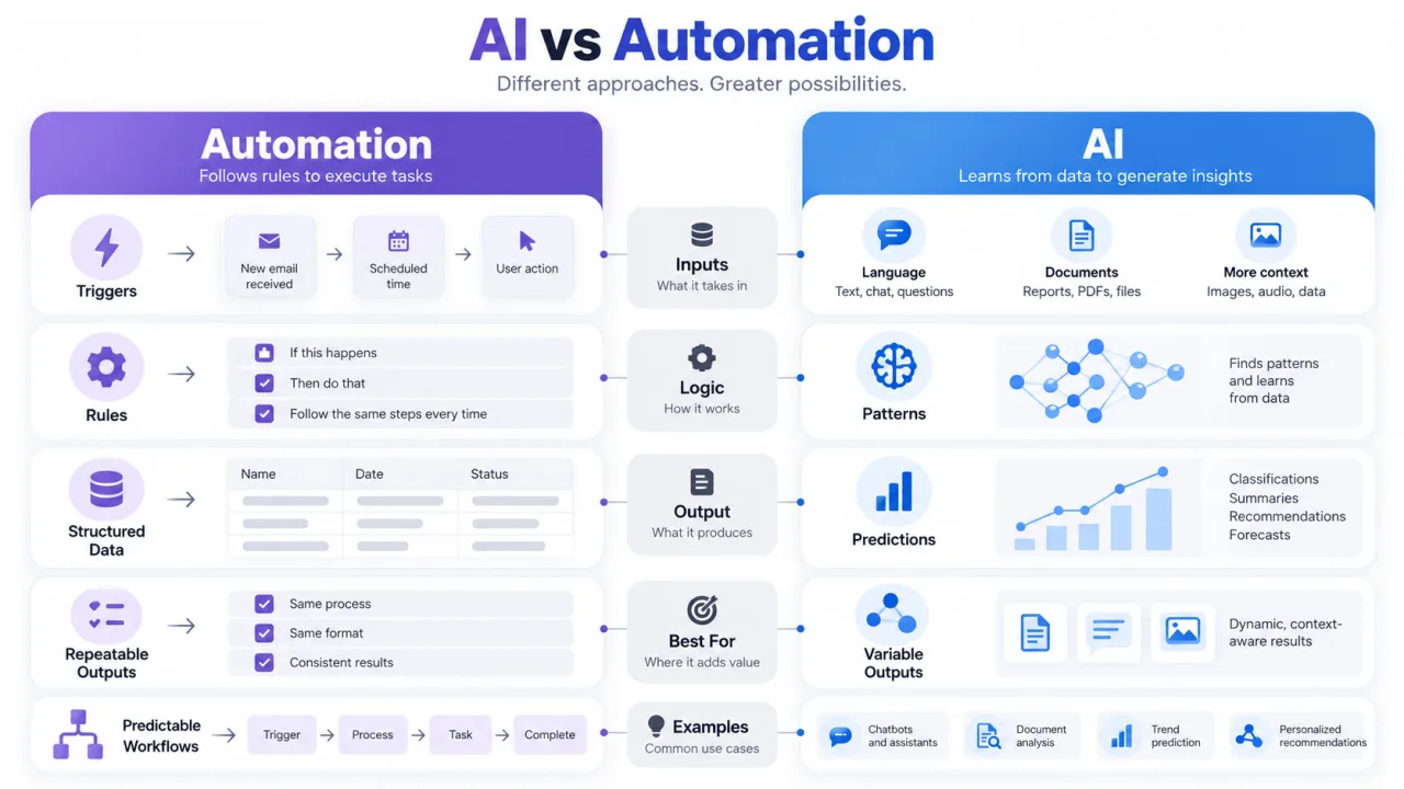 Key differences between AI and automation