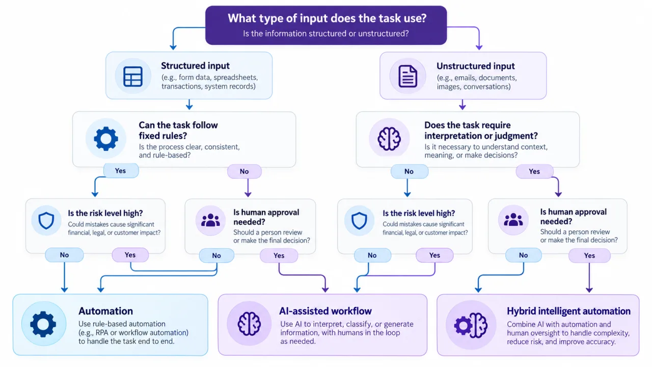 Decision framework for choosing automation, AI, or both