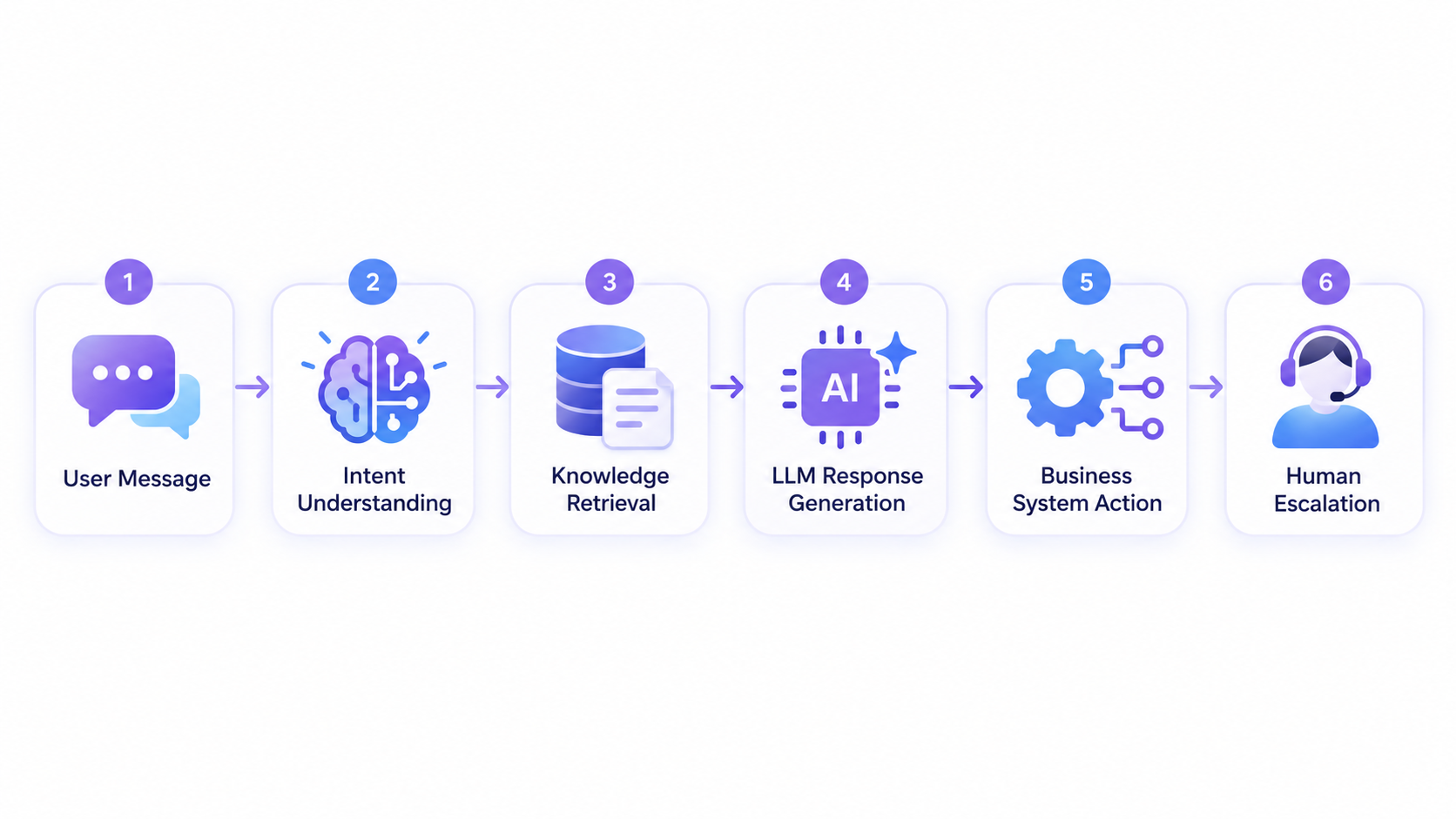 Workflow showing how an AI chatbot processes a request and responds or escalates