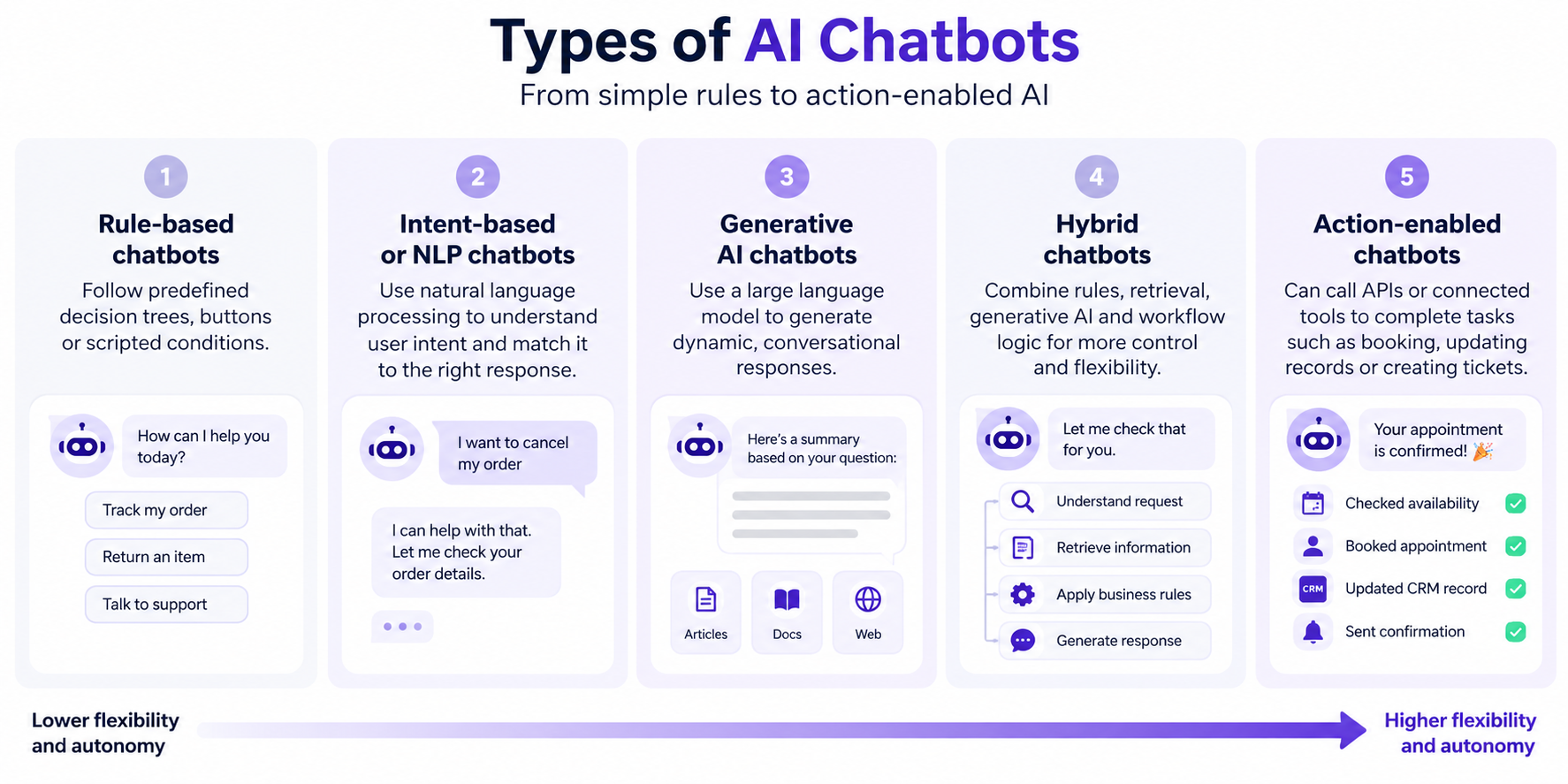 Comparison of rule-based, NLP, generative, hybrid, and action-enabled AI chatbots