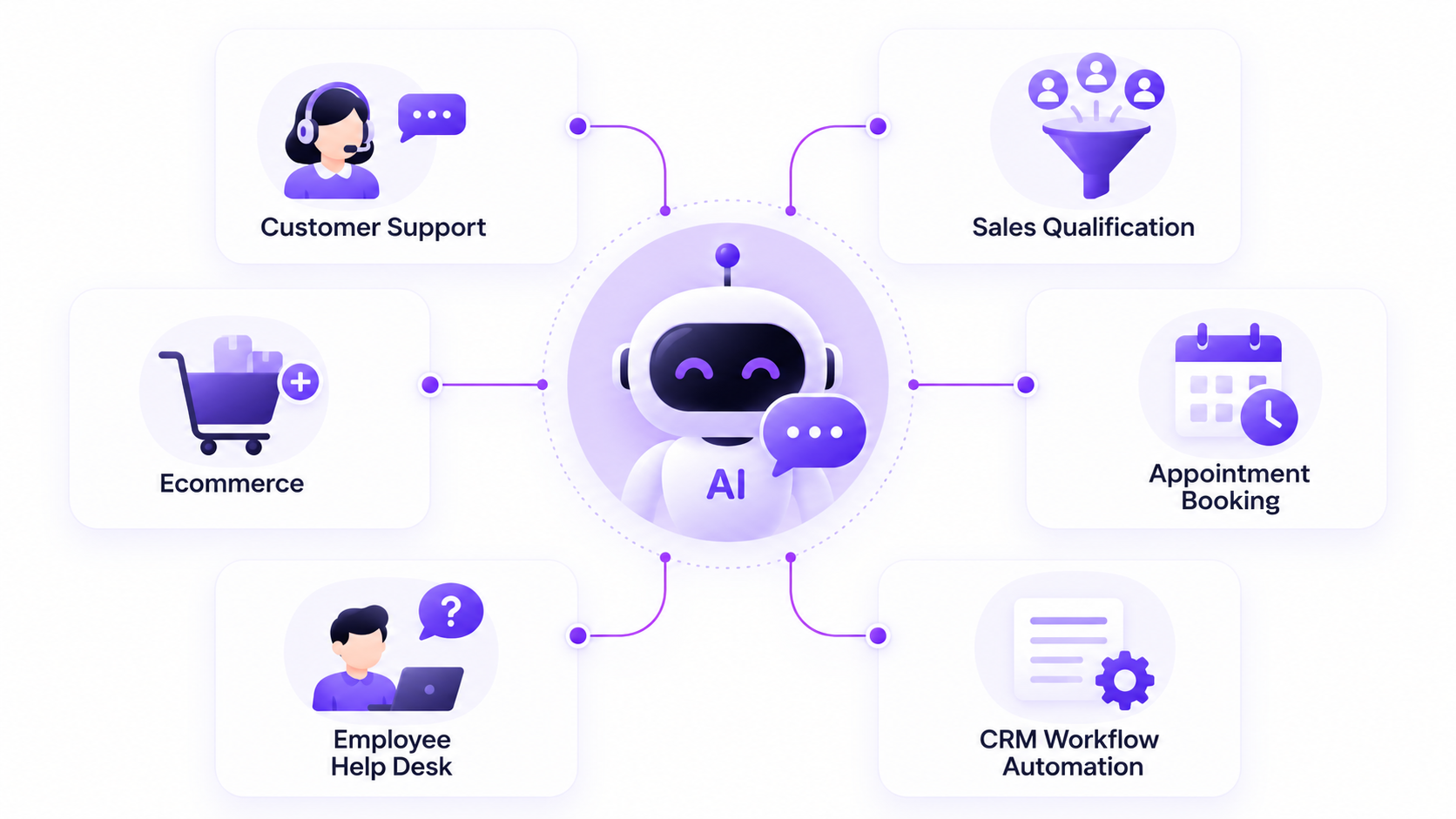 AI chatbot business use cases across support, sales, ecommerce, booking, internal help, and CRM